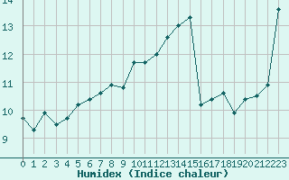 Courbe de l'humidex pour La Roche-sur-Yon (85)