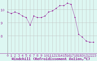 Courbe du refroidissement olien pour Champagne-sur-Seine (77)