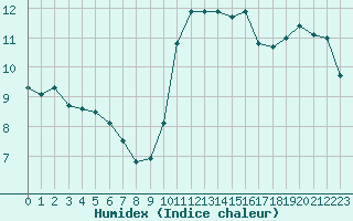 Courbe de l'humidex pour Biscarrosse (40)