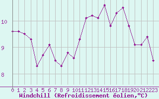 Courbe du refroidissement olien pour Angers-Beaucouz (49)