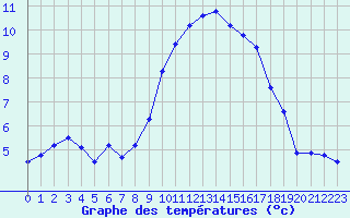 Courbe de tempratures pour Col des Rochilles - Nivose (73)