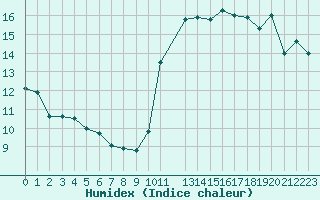 Courbe de l'humidex pour Pointe de Chassiron (17)