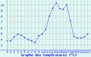 Courbe de tempratures pour Villarzel (Sw)