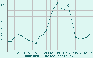 Courbe de l'humidex pour Villarzel (Sw)