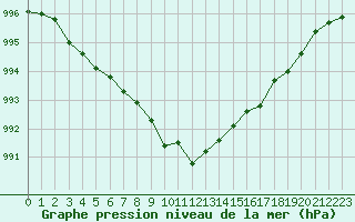 Courbe de la pression atmosphrique pour Orlans (45)