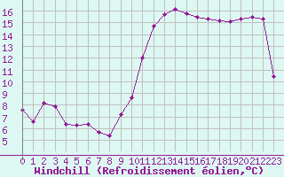 Courbe du refroidissement olien pour Saffr (44)