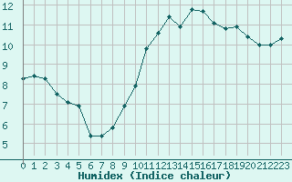 Courbe de l'humidex pour Brignogan (29)