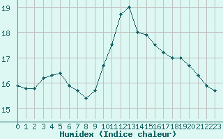 Courbe de l'humidex pour San Casciano di Cascina (It)