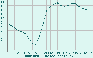 Courbe de l'humidex pour Saint-Germain-le-Guillaume (53)