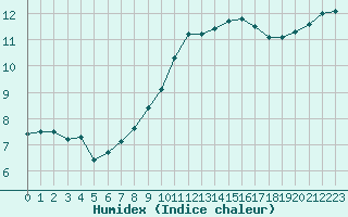 Courbe de l'humidex pour Neuville-de-Poitou (86)