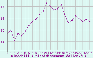 Courbe du refroidissement olien pour Lannion (22)