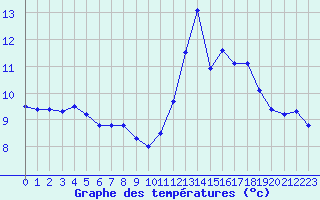 Courbe de tempratures pour Bouligny (55)