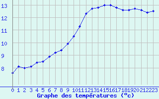 Courbe de tempratures pour Toussus-le-Noble (78)