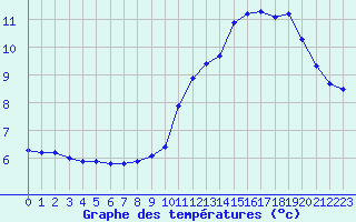 Courbe de tempratures pour Sainte-Genevive-des-Bois (91)