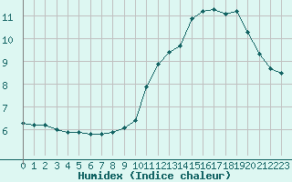 Courbe de l'humidex pour Sainte-Genevive-des-Bois (91)