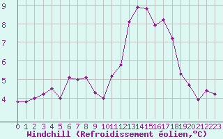 Courbe du refroidissement olien pour Montlimar (26)