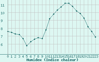 Courbe de l'humidex pour Carrion de Calatrava (Esp)