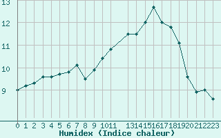 Courbe de l'humidex pour Als (30)