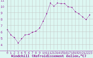 Courbe du refroidissement olien pour Douzy (08)