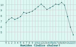 Courbe de l'humidex pour Montredon des Corbires (11)