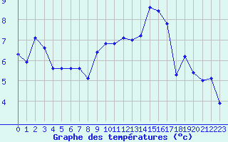 Courbe de tempratures pour Amur (79)