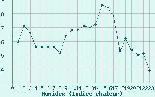 Courbe de l'humidex pour Amur (79)