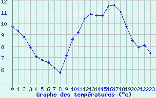 Courbe de tempratures pour Lagny-sur-Marne (77)