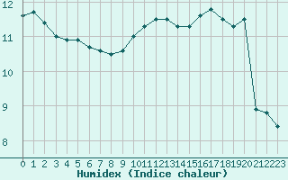 Courbe de l'humidex pour Ouessant (29)