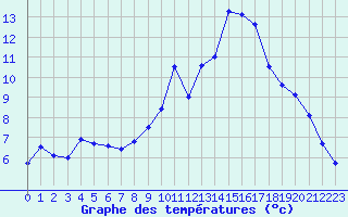Courbe de tempratures pour Epinal (88)