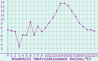 Courbe du refroidissement olien pour Clermont-Ferrand (63)