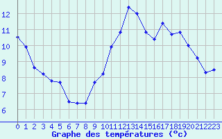 Courbe de tempratures pour Saint-Brieuc (22)