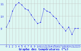 Courbe de tempratures pour Valognes (50)