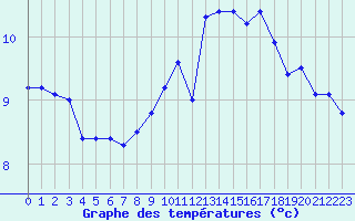 Courbe de tempratures pour Creil (60)