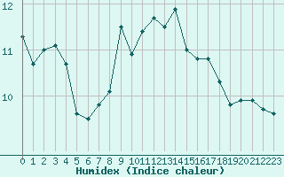 Courbe de l'humidex pour Colmar (68)