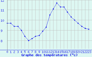 Courbe de tempratures pour Gurande (44)