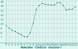 Courbe de l'humidex pour Nice (06)