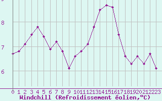 Courbe du refroidissement olien pour Lille (59)