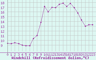 Courbe du refroidissement olien pour Cap Cpet (83)