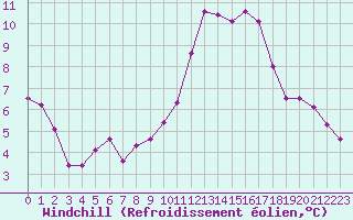 Courbe du refroidissement olien pour Biscarrosse (40)