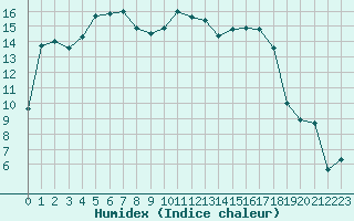 Courbe de l'humidex pour Beauvais (60)