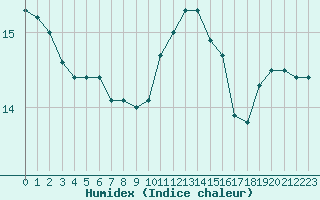 Courbe de l'humidex pour Nostang (56)