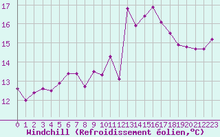 Courbe du refroidissement olien pour Saint-Georges-d