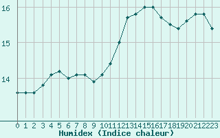 Courbe de l'humidex pour Baye (51)