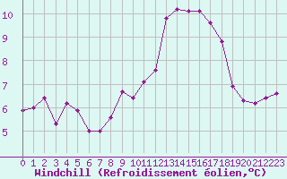 Courbe du refroidissement olien pour Trgueux (22)