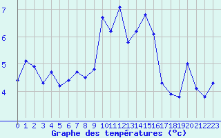 Courbe de tempratures pour Miribel-les-Echelles (38)