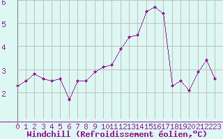 Courbe du refroidissement olien pour Combs-la-Ville (77)