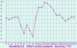 Courbe du refroidissement olien pour Ile Rousse (2B)