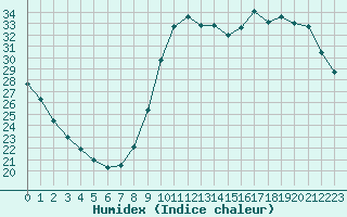 Courbe de l'humidex pour Chartres (28)