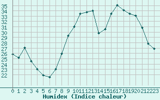 Courbe de l'humidex pour Beauvais (60)