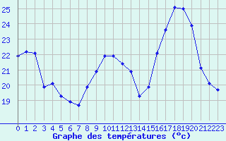 Courbe de tempratures pour Agde (34)